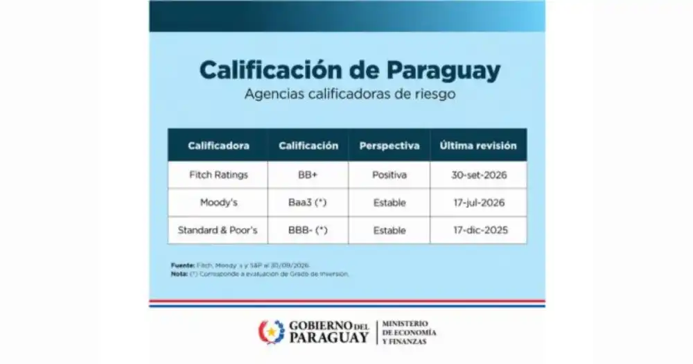 Fitch reaffirms Paraguay's BB+ rating with a positive outlook and maintains its steady progress toward investment-grade status